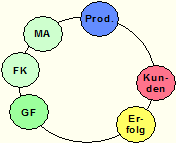 Unternehmensumfeldaufstellung