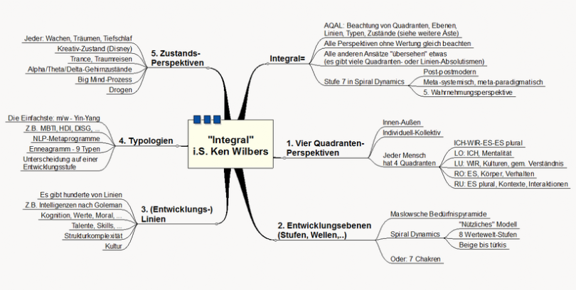 Mindmap Integral Mindmap