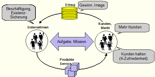 System-Ordnung im Unternehmen